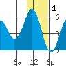 Dolgoi Island tide chart for Wednesday, December 1, 2021