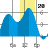 Dolgoi Island tide chart for Monday, December 20, 2021