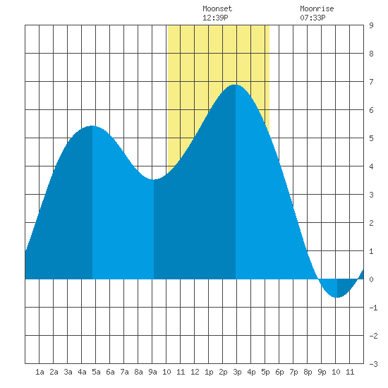 Dolgoi Island tide chart for Tuesday, December 21, 2021