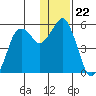 Dolgoi Island tide chart for Wednesday, December 22, 2021