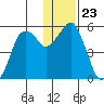 Dolgoi Island tide chart for Thursday, December 23, 2021