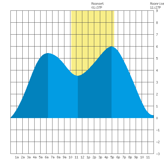 Dolgoi Island tide chart for Friday, December 24, 2021