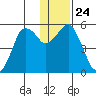 Dolgoi Island tide chart for Friday, December 24, 2021