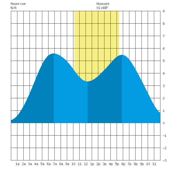 Dolgoi Island tide chart for Saturday, December 25, 2021