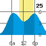 Dolgoi Island tide chart for Saturday, December 25, 2021