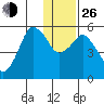 Dolgoi Island tide chart for Sunday, December 26, 2021
