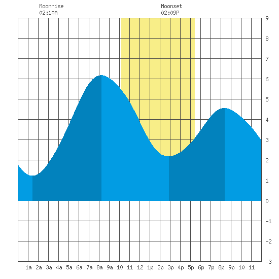 Dolgoi Island tide chart for Monday, December 27, 2021