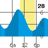 Dolgoi Island tide chart for Tuesday, December 28, 2021
