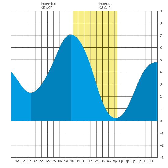 Dolgoi Island tide chart for Wednesday, December 29, 2021