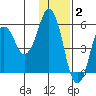 Dolgoi Island tide chart for Thursday, December 2, 2021