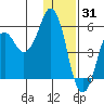 Dolgoi Island tide chart for Friday, December 31, 2021