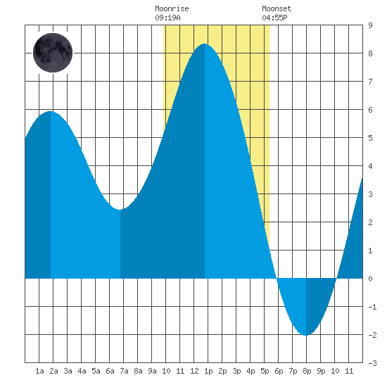Dolgoi Island tide chart for Friday, December 3, 2021