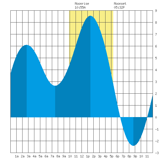 Dolgoi Island tide chart for Saturday, December 4, 2021