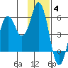 Dolgoi Island tide chart for Saturday, December 4, 2021