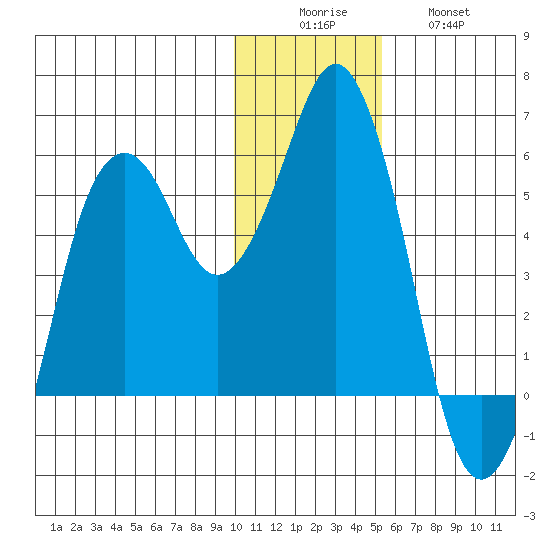Dolgoi Island tide chart for Monday, December 6, 2021