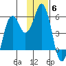 Dolgoi Island tide chart for Monday, December 6, 2021