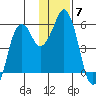 Dolgoi Island tide chart for Tuesday, December 7, 2021