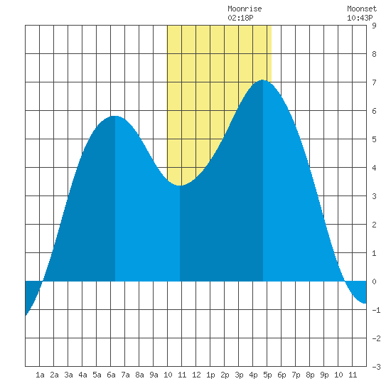 Dolgoi Island tide chart for Wednesday, December 8, 2021
