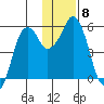 Dolgoi Island tide chart for Wednesday, December 8, 2021