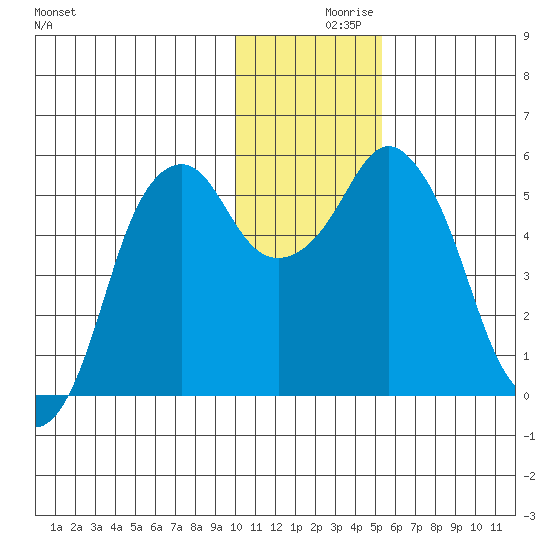 Dolgoi Island tide chart for Thursday, December 9, 2021