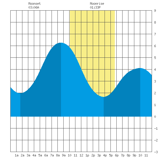 Dolgoi Island tide chart for Monday, January 10, 2022