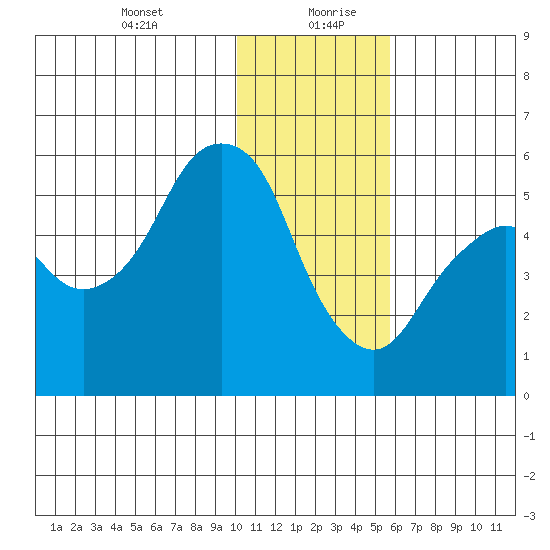 Dolgoi Island tide chart for Tuesday, January 11, 2022