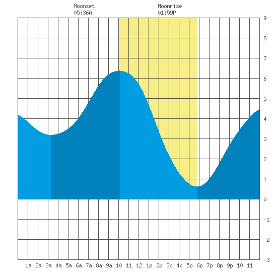 Dolgoi Island tide chart for Wednesday, January 12, 2022