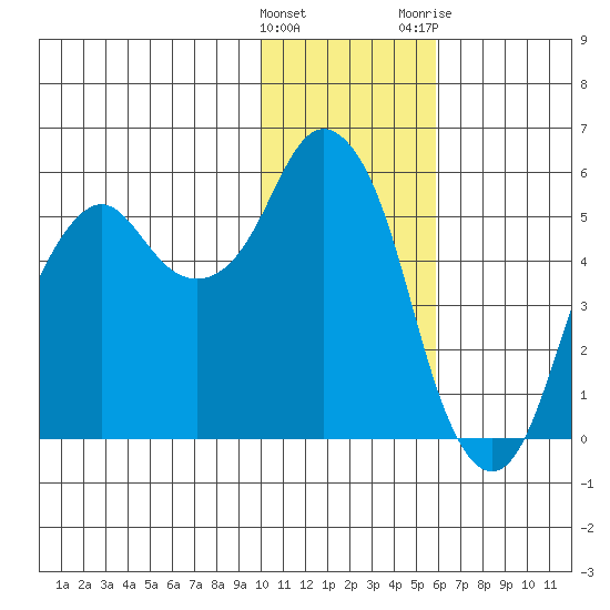 Dolgoi Island tide chart for Sunday, January 16, 2022