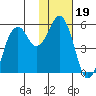 Dolgoi Island tide chart for Wednesday, January 19, 2022