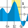 Dolgoi Island tide chart for Saturday, January 1, 2022