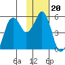 Dolgoi Island tide chart for Thursday, January 20, 2022