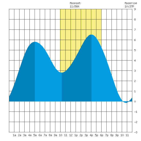 Dolgoi Island tide chart for Friday, January 21, 2022