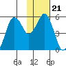 Dolgoi Island tide chart for Friday, January 21, 2022