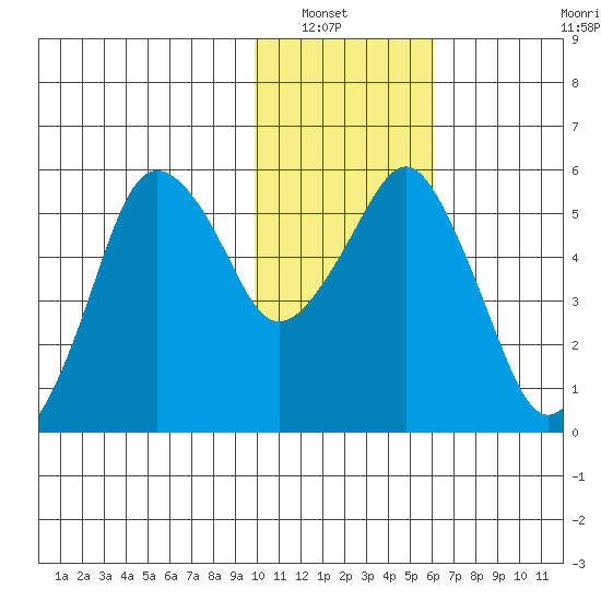 Dolgoi Island tide chart for Saturday, January 22, 2022