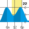 Dolgoi Island tide chart for Saturday, January 22, 2022