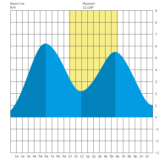 Dolgoi Island tide chart for Sunday, January 23, 2022