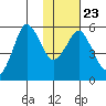 Dolgoi Island tide chart for Sunday, January 23, 2022