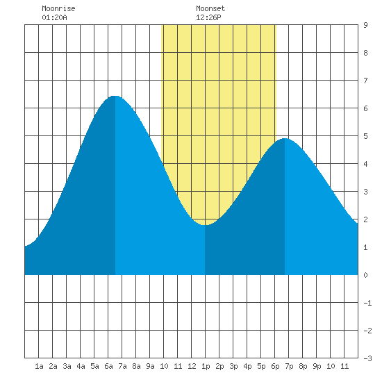 Dolgoi Island tide chart for Monday, January 24, 2022