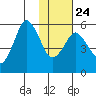 Dolgoi Island tide chart for Monday, January 24, 2022