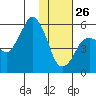 Dolgoi Island tide chart for Wednesday, January 26, 2022