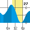 Dolgoi Island tide chart for Thursday, January 27, 2022