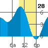 Dolgoi Island tide chart for Friday, January 28, 2022