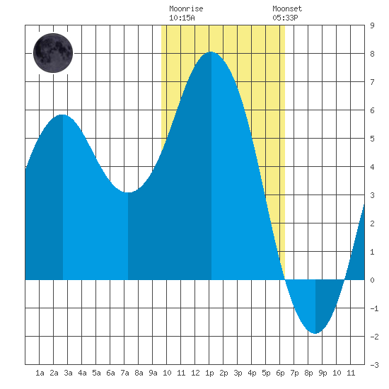 Dolgoi Island tide chart for Monday, January 31, 2022