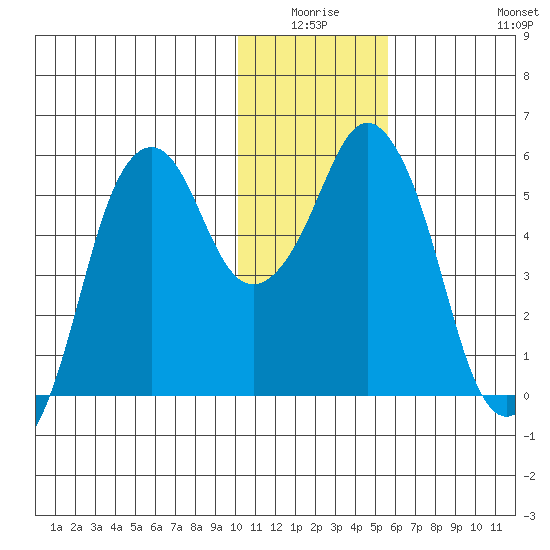 Dolgoi Island tide chart for Thursday, January 6, 2022