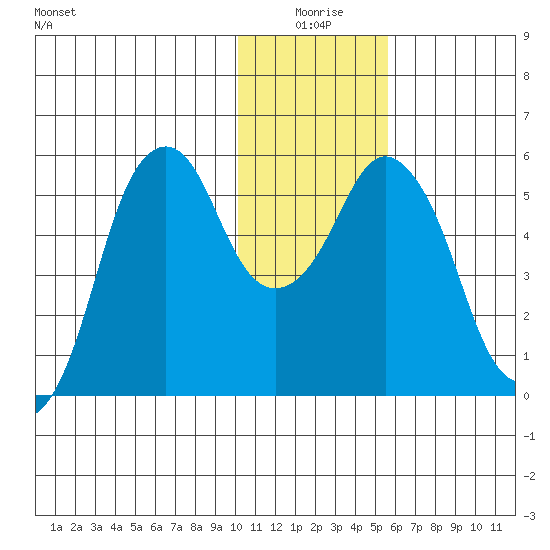 Dolgoi Island tide chart for Friday, January 7, 2022