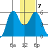 Dolgoi Island tide chart for Friday, January 7, 2022