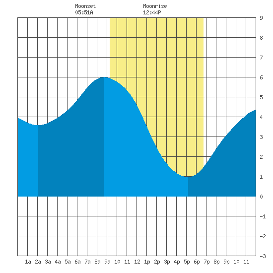 Dolgoi Island tide chart for Thursday, February 10, 2022