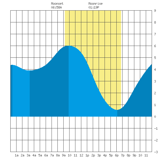 Dolgoi Island tide chart for Friday, February 11, 2022