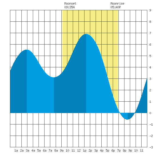 Dolgoi Island tide chart for Tuesday, February 15, 2022