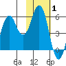 Dolgoi Island tide chart for Tuesday, February 1, 2022